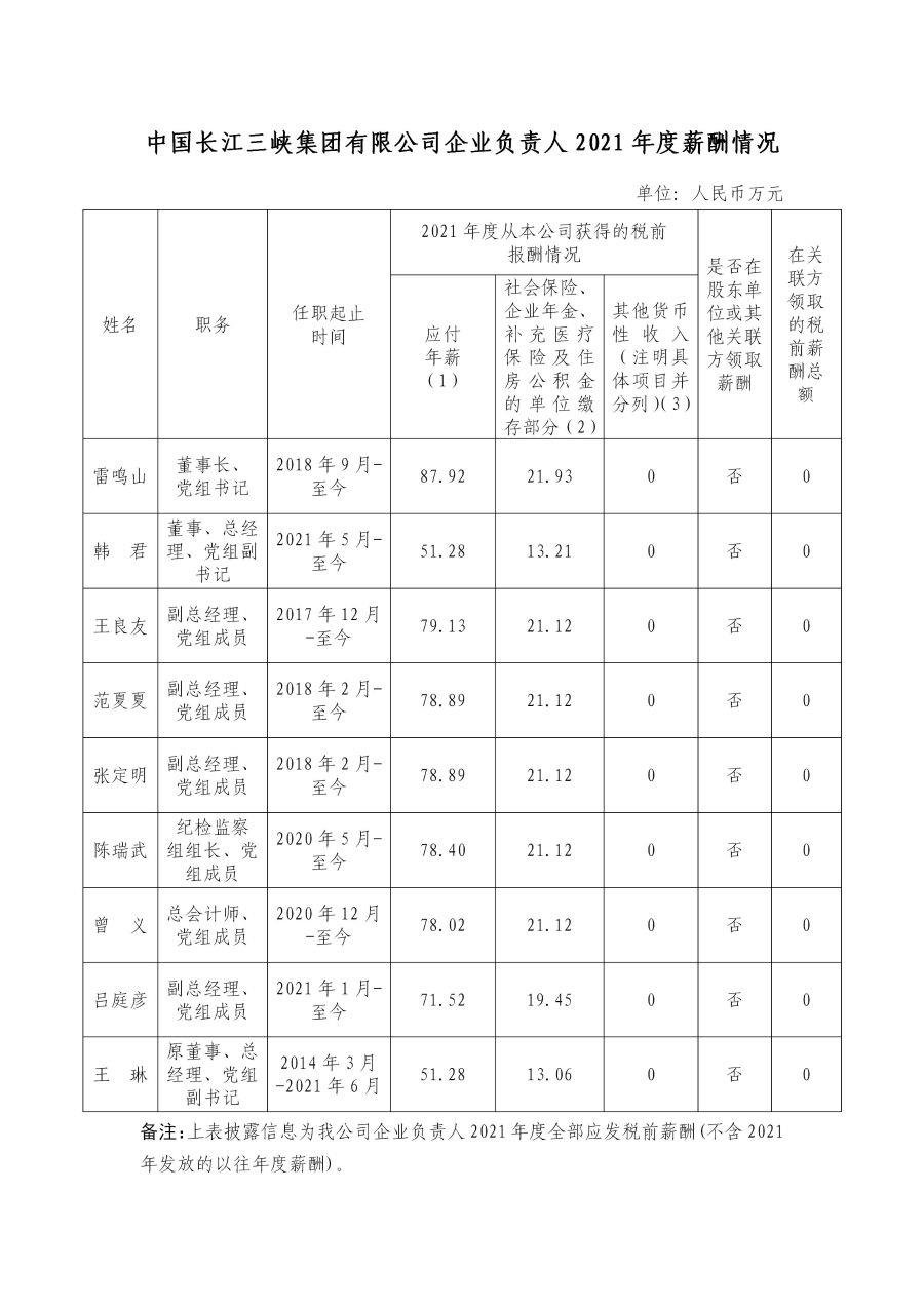 1 中國長江三峽集團有限公司企業(yè)負責人2021年度薪酬情況 1 中國長江三峽集團有限公司企業(yè)負責人2021年度薪酬情況